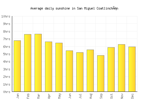 San Miguel Coatlinchán average daily sunshine chart