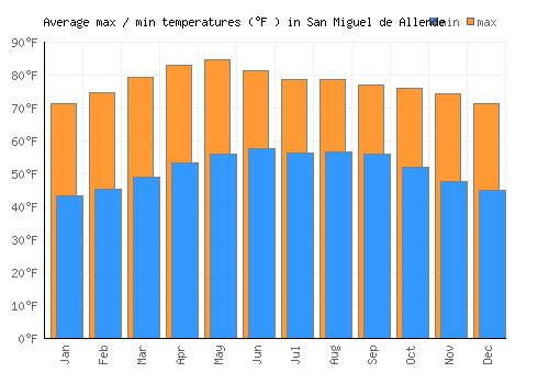 San Miguel de Allende average minimum / maximum temperatures (Fahrenheit)