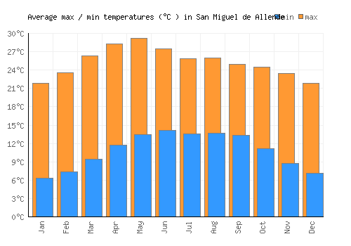 San Miguel de Allende average minimum / maximum temperatures (Celsius)