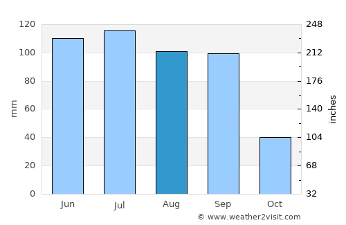 San Miguel de Allende average rain in August