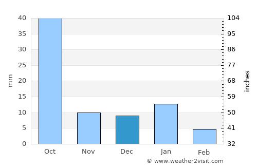 San Miguel de Allende average rain in December