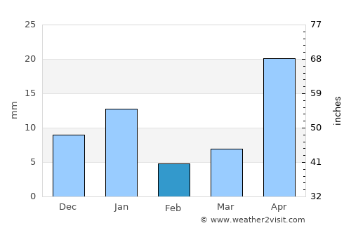 San Miguel de Allende average rain in February