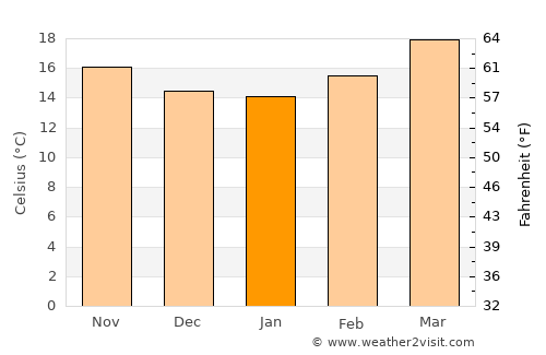 San Miguel de Allende average temperature in January