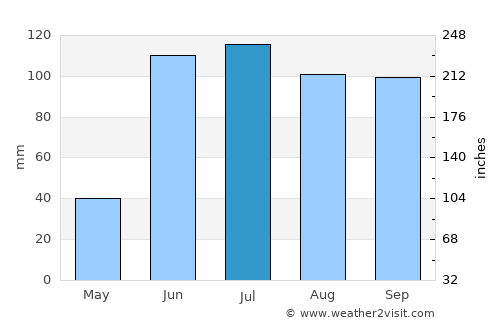 San Miguel de Allende average rain in July
