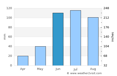San Miguel de Allende average rain in June