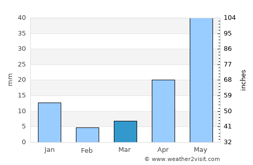 San Miguel de Allende average rain in March
