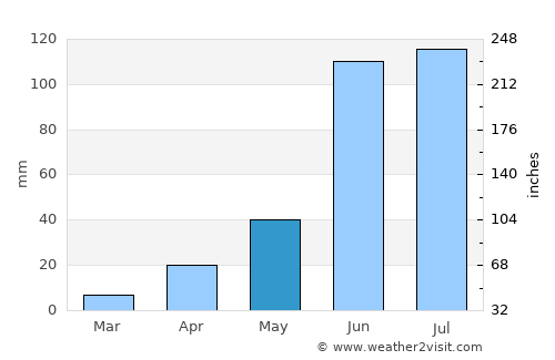 San Miguel de Allende average rain in May
