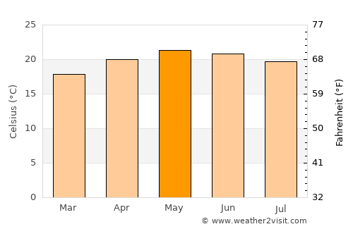 San Miguel de Allende average temperature in May