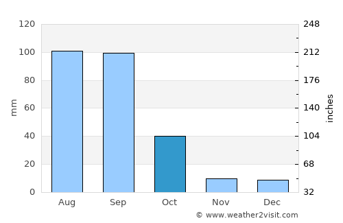 San Miguel de Allende average rain in October