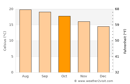 San Miguel de Allende average temperature in October