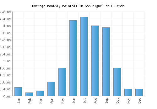 San Miguel de Allende monthly rainfall chart (inches)