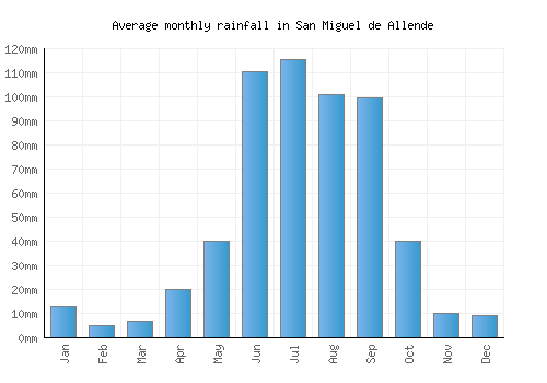 San Miguel de Allende monthly rainfall chart (mm)