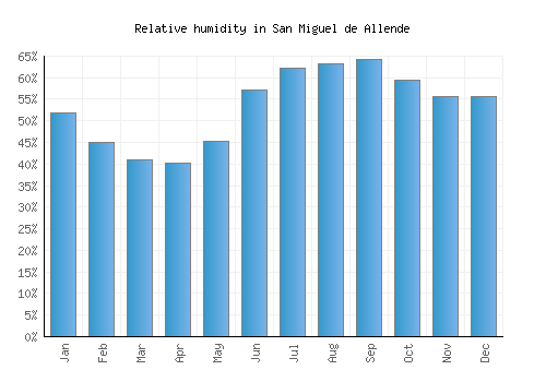 San Miguel de Allende relative humidity averages