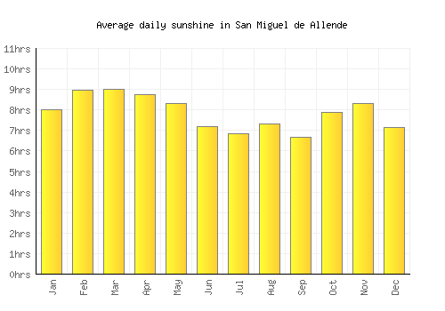 San Miguel de Allende average daily sunshine chart