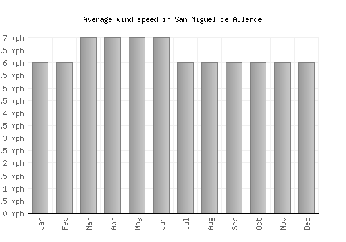 San Miguel de Allende average winspeed by month (mph)