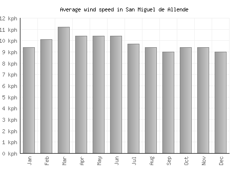 San Miguel de Allende average winspeed by month (km/h)
