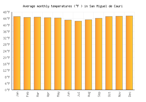 San Miguel de Cauri average temperature chart (Fahrenheit)