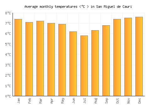 San Miguel de Cauri average temperature chart (Celsius)