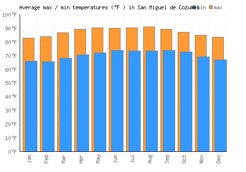 San Miguel de Cozumel average minimum / maximum temperatures (Fahrenheit)