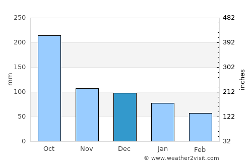 San Miguel de Cozumel average rain in December