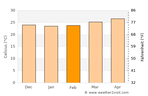 San Miguel de Cozumel average temperature in February