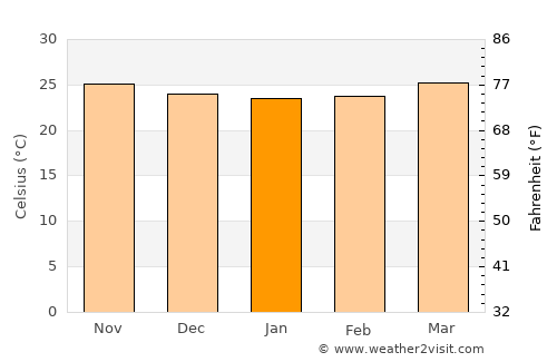 San Miguel de Cozumel average temperature in January