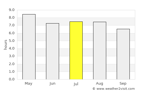 San Miguel de Cozumel average rain in July