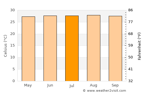 San Miguel de Cozumel average temperature in July