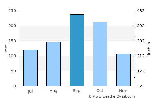 San Miguel de Cozumel average rain in September