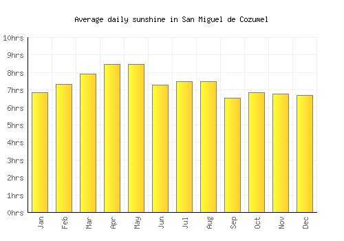 San Miguel de Cozumel average daily sunshine chart