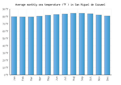San Miguel de Cozumel average sea temperature chart (Fahrenheit)