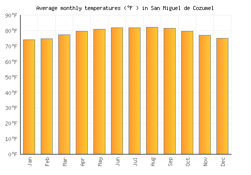 San Miguel de Cozumel average temperature chart (Fahrenheit)