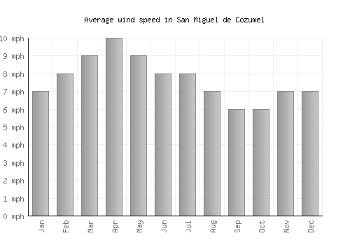 San Miguel de Cozumel average winspeed by month (mph)