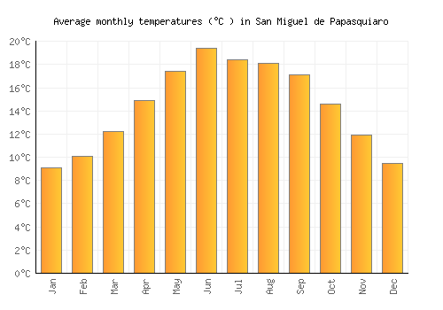 San Miguel de Papasquiaro average temperature chart (Celsius)