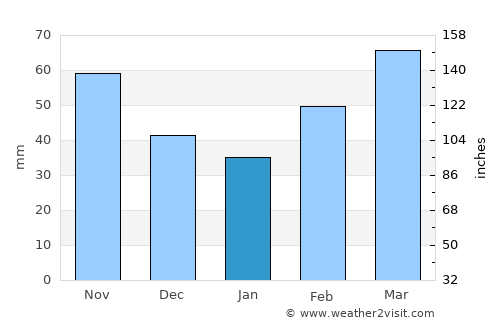San Miguel de Salcedo average rain in January