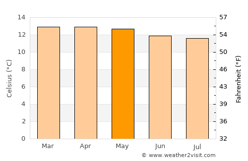 San Miguel de Salcedo average temperature in May
