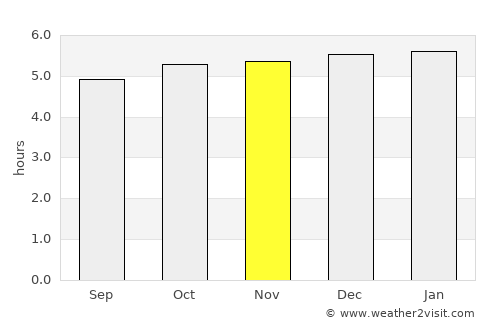 San Miguel de Salcedo average rain in November