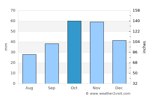 San Miguel de Salcedo average rain in October