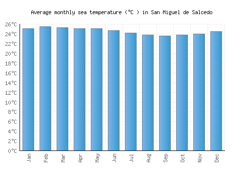San Miguel de Salcedo average sea temperature chart (Celsius)