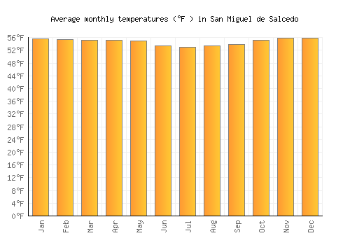 San Miguel de Salcedo average temperature chart (Fahrenheit)