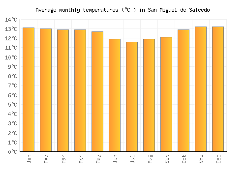 San Miguel de Salcedo average temperature chart (Celsius)