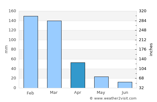 San Miguel de Tucumán average rain in April