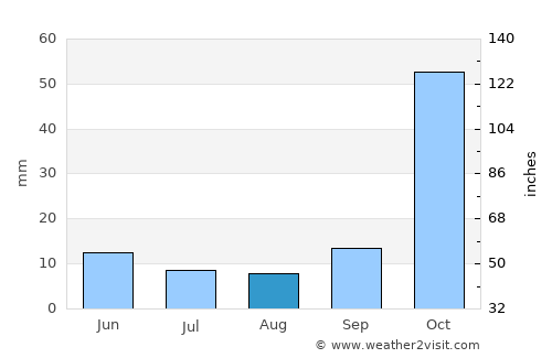 San Miguel de Tucumán average rain in August