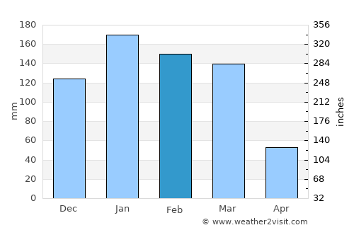 San Miguel de Tucumán average rain in February