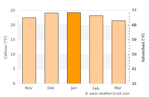 San Miguel de Tucumán average temperature in January