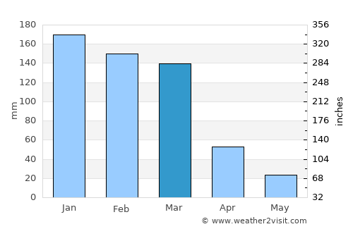 San Miguel de Tucumán average rain in March