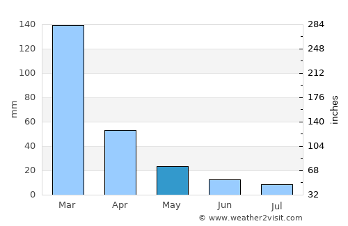 San Miguel de Tucumán average rain in May