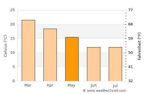 San Miguel de Tucumán average temperature in May