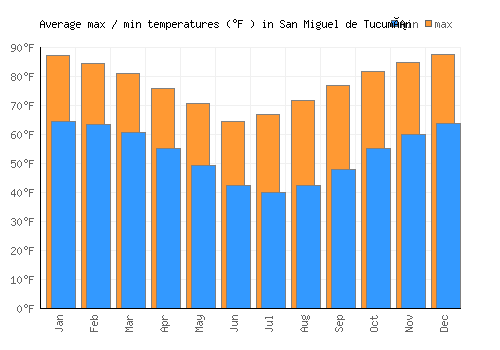 San Miguel de Tucumán average minimum / maximum temperatures (Fahrenheit)