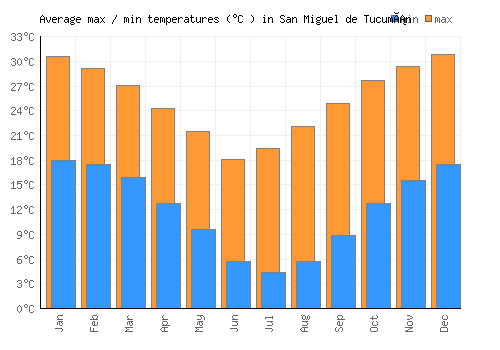 San Miguel de Tucumán average minimum / maximum temperatures (Celsius)